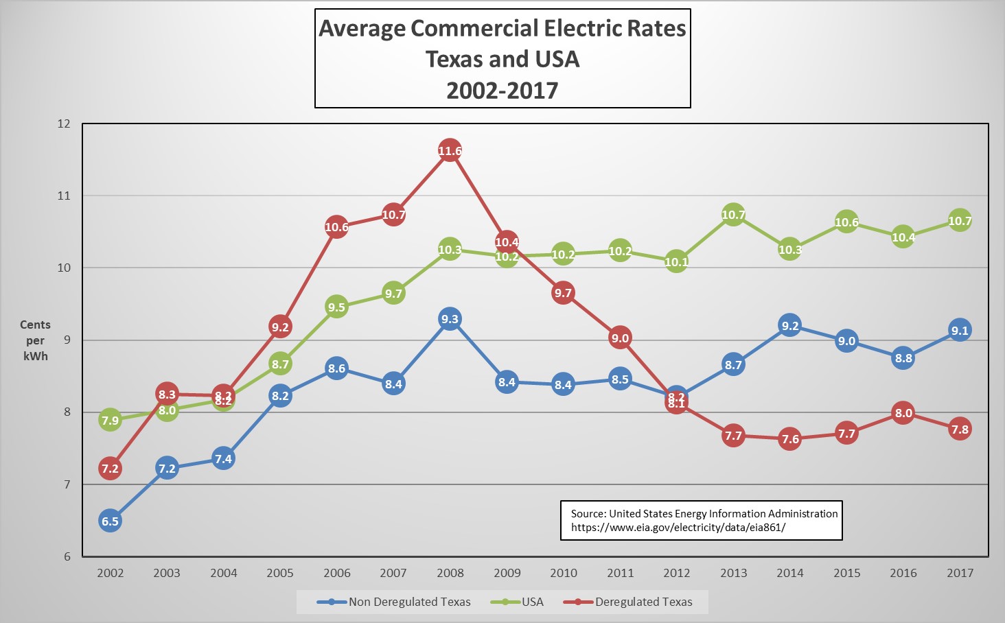 Blog A Brief History Of Commercial Electricity Rates In Texas TCCFUI